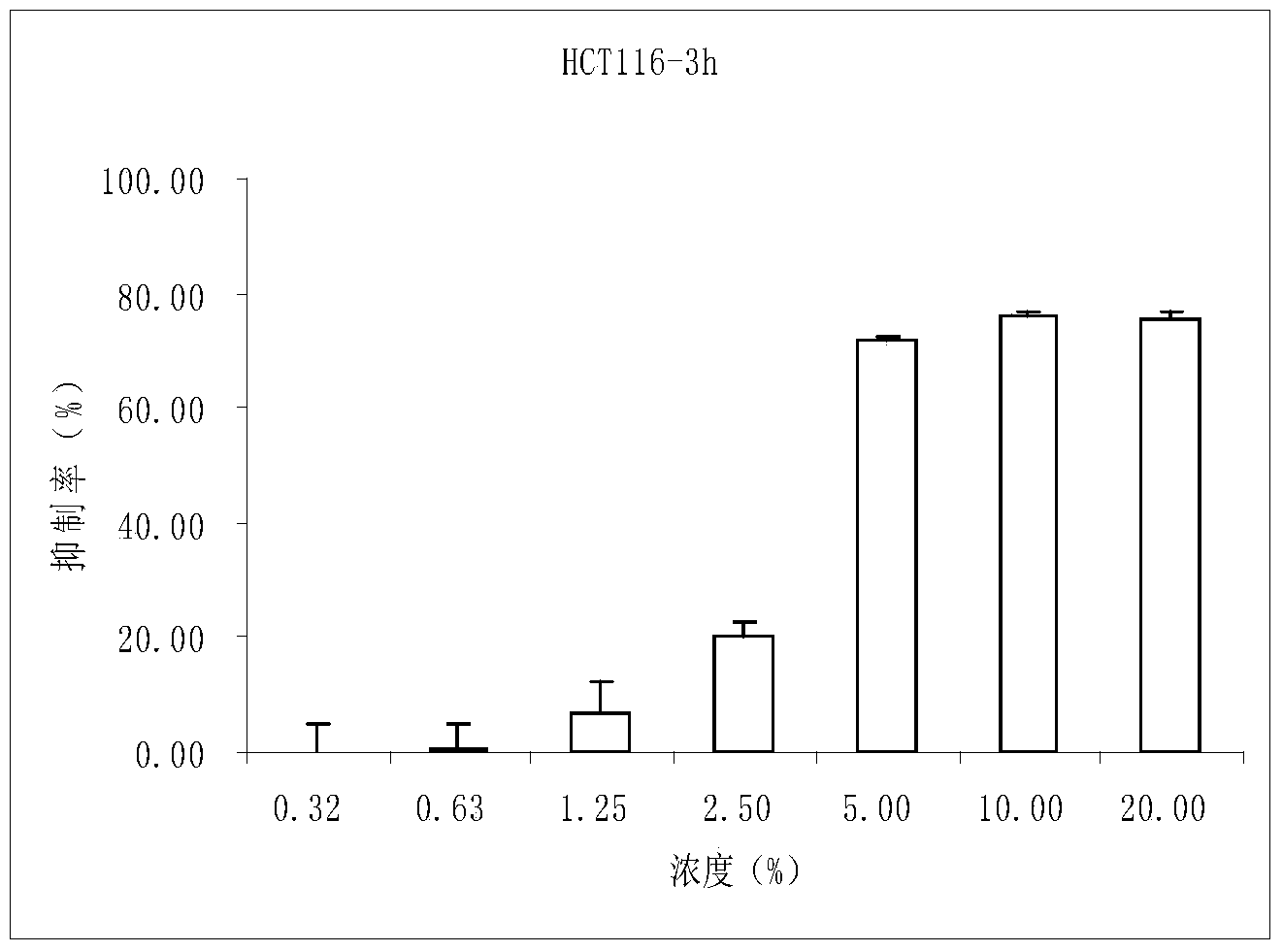 Colon-cancer-resistant composition and application thereof