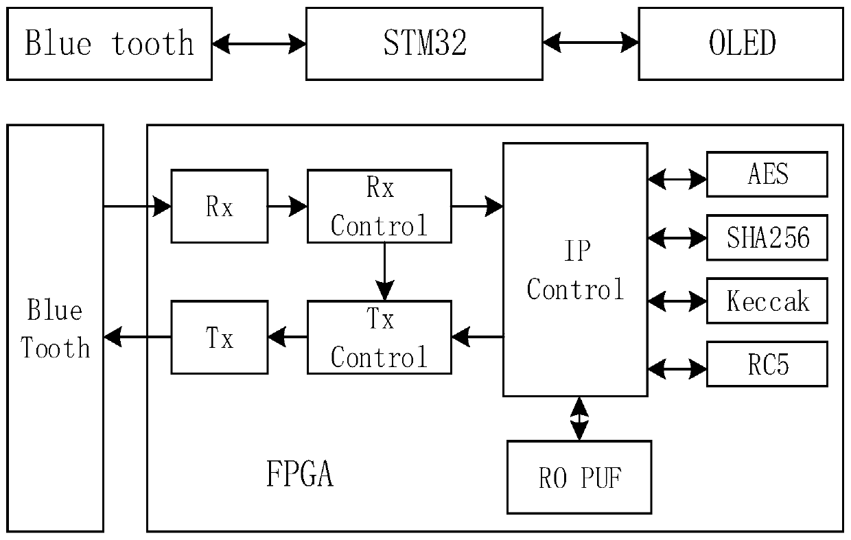 FPGA-based multi-algorithm security encryption authentication system and method