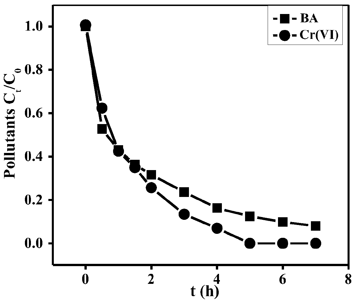 A method of using biochar to control combined pollution of hexavalent chromium and organic pollutants