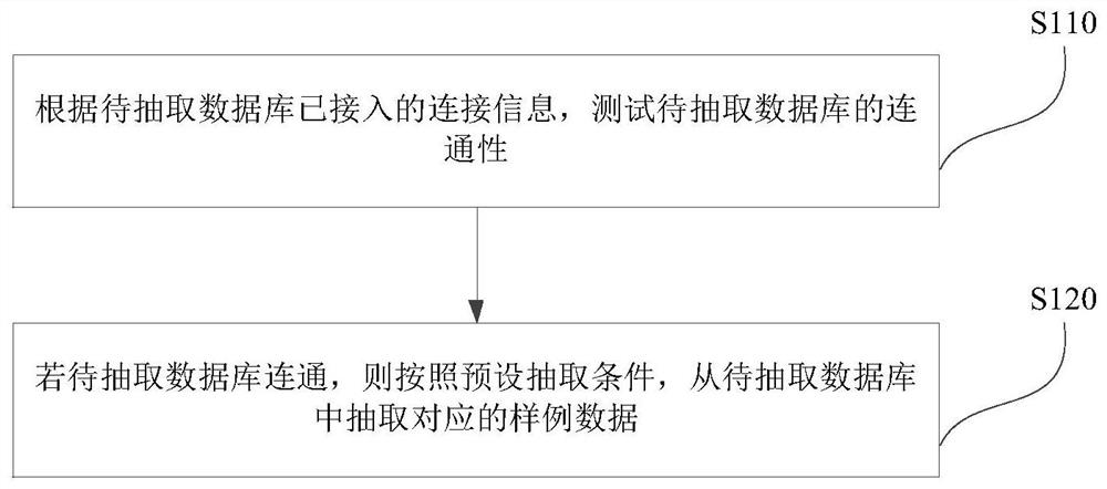 Sample data extraction method and device, equipment and medium