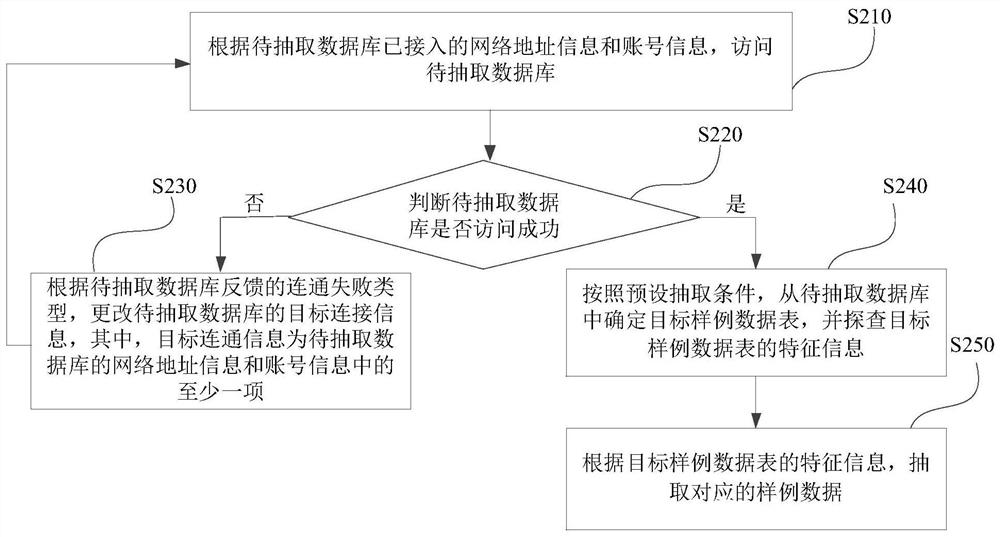 Sample data extraction method and device, equipment and medium