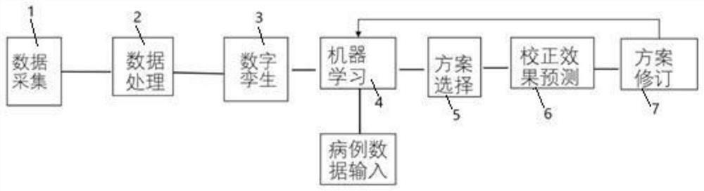 Fixed correction and invisible correction mixed treatment system based on digital twinborn model