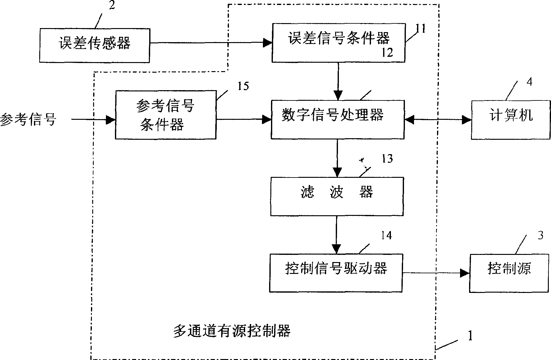 Multi-channel active controller