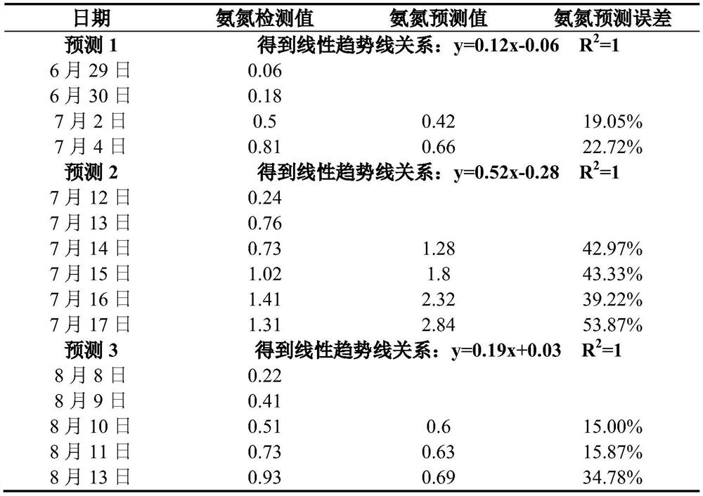 Prediction and early warning method for prawn culture water quality