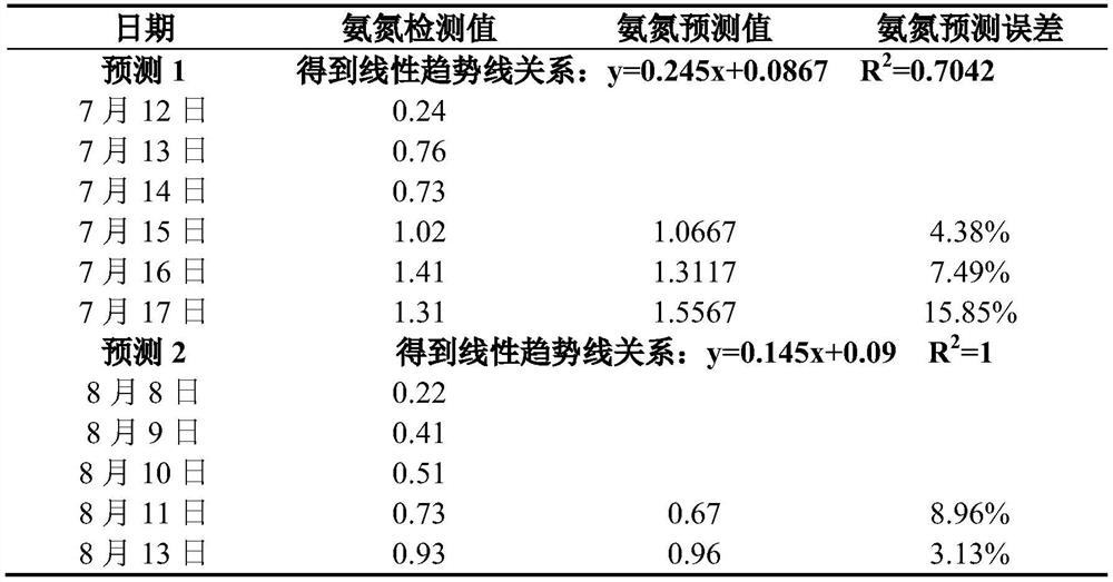 Prediction and early warning method for prawn culture water quality