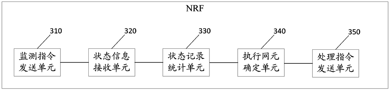 5G network element task processing method and system, NRF (Network Repository Function) and memory medium