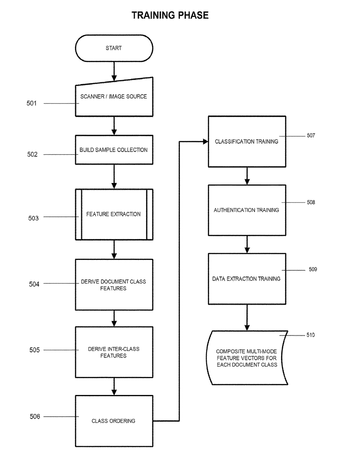 A self-learning system and methods for automatic document recognition, authentication, and information extraction
