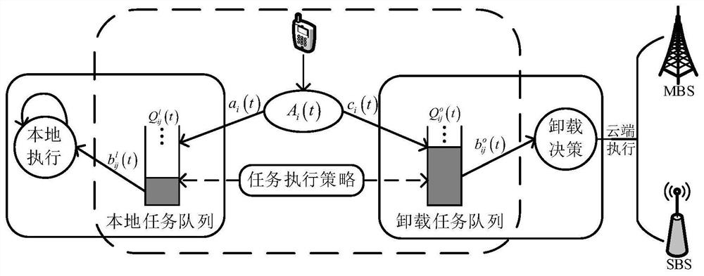 A Dynamic Task Offloading Method for Heterogeneous Mobile Edge Networks