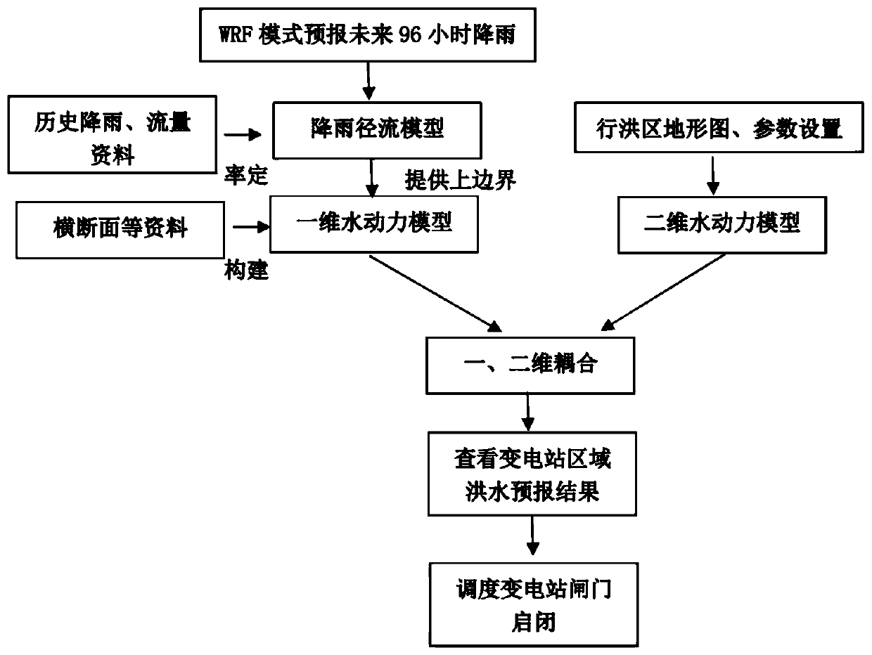 Method for dispatching flood gate of transformer substation