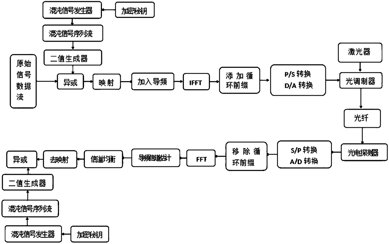 A kind of oofdm encryption system based on chaotic sequence map