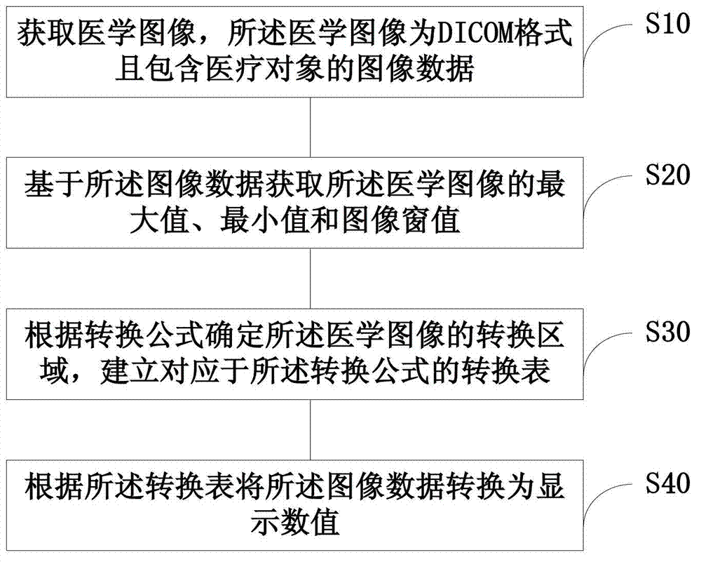 Window modulation method and device of medical image and real-time display method of medical image