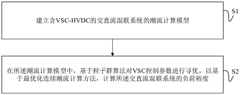 A load margin evaluation method and system for an AC/DC hybrid power system