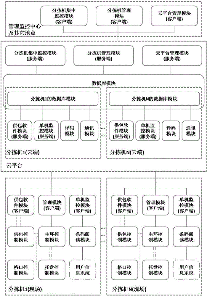 Parcel sorting machine control method and system based on cloud computing