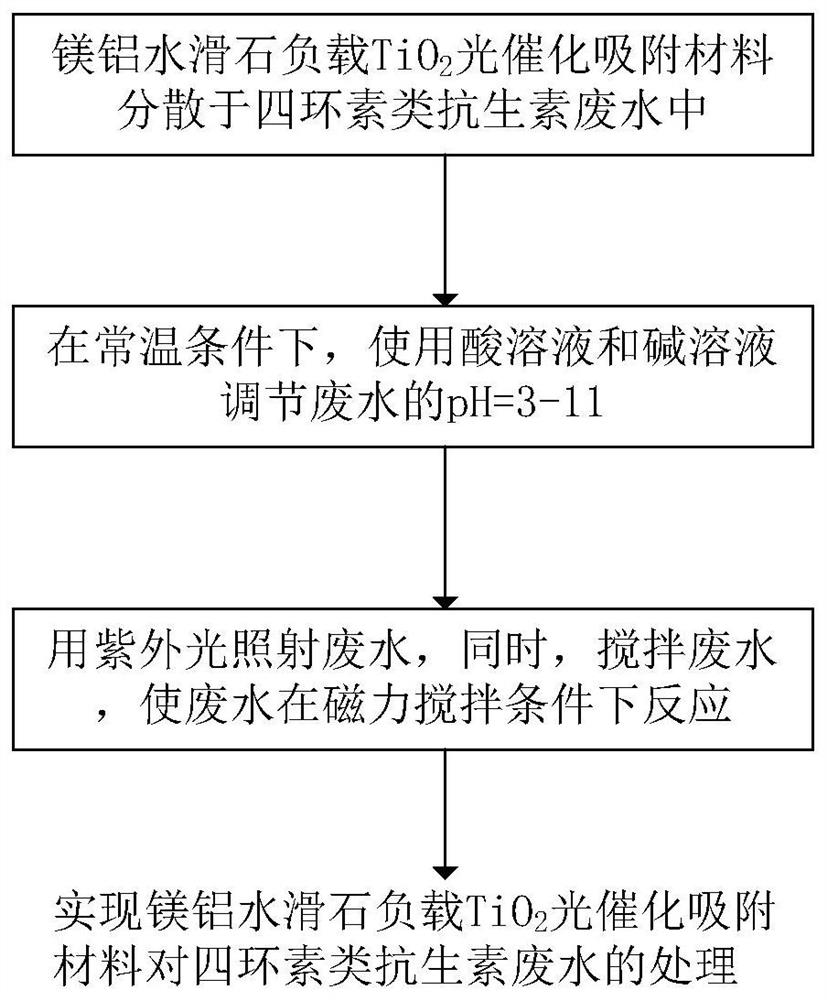 A kind of magnesium aluminum hydrotalcite loaded tio  <sub>2</sub> Method for Treating Tetracycline Antibiotic Wastewater with Photocatalytic Adsorption Material