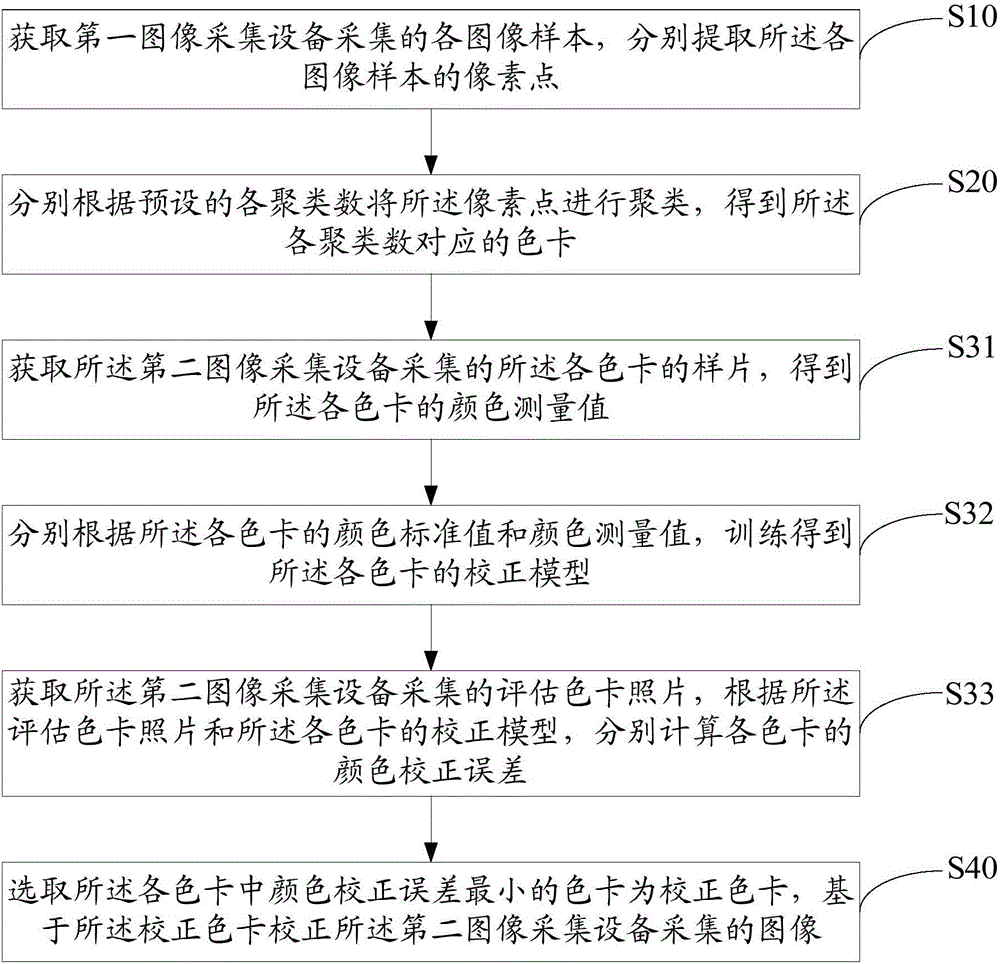 Color consistency method and device