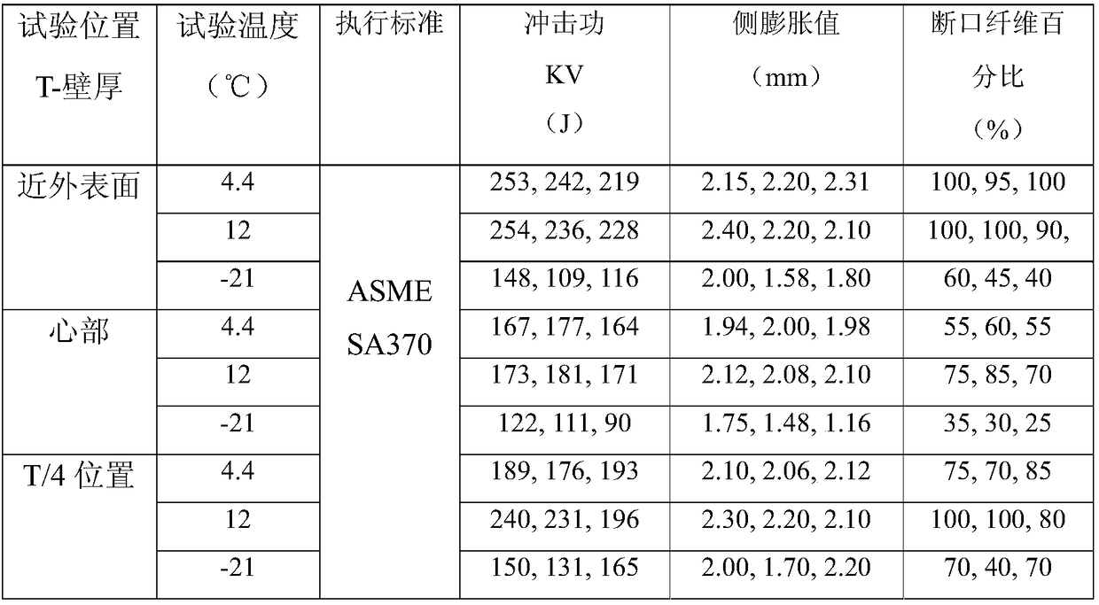 A heat treatment method for nuclear island super large cross-section forgings