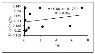 Time-resolved immunochromatography test strip and kit for detecting S100B protein as well as preparation method and application of time-resolved immunochromatography test strip