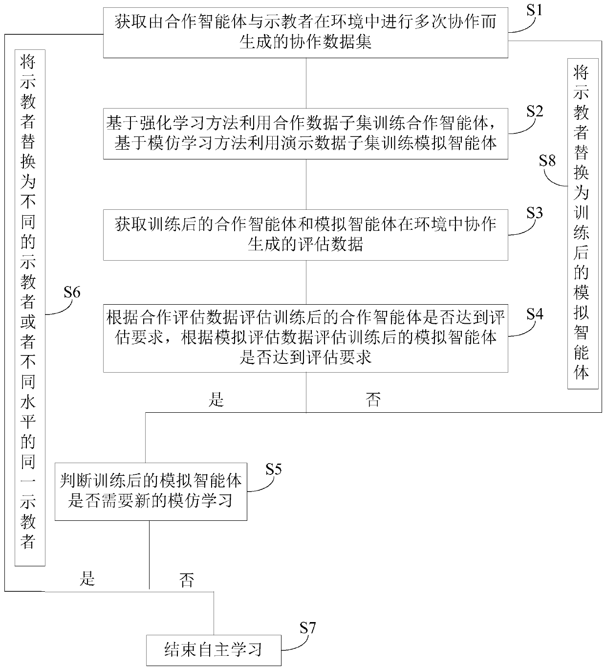 Autonomous learning method and system of agent for man-machine cooperative work