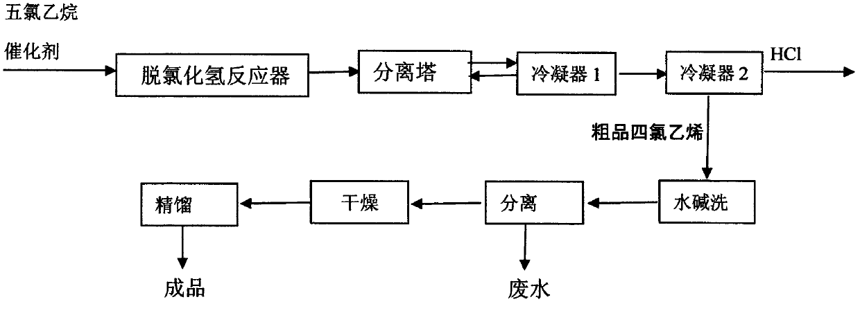 Method for preparing tetrachloroethylene through pentachloroethane liquid-phase catalysis