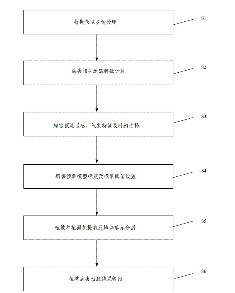 Regional scale plant disease and insect pest prediction method based on multi-source information