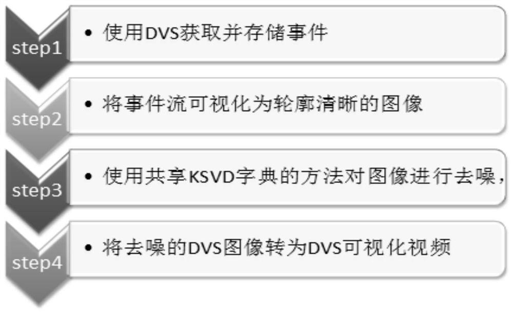 DVS visualization video denoising method based on shared k-svd dictionary