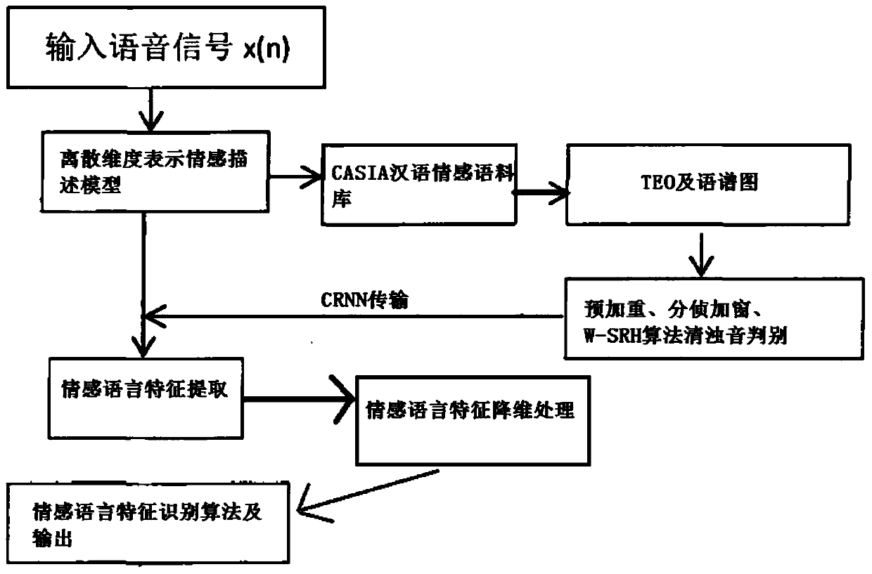 Voice emotion recognition method based on glottal wave signal feature extraction