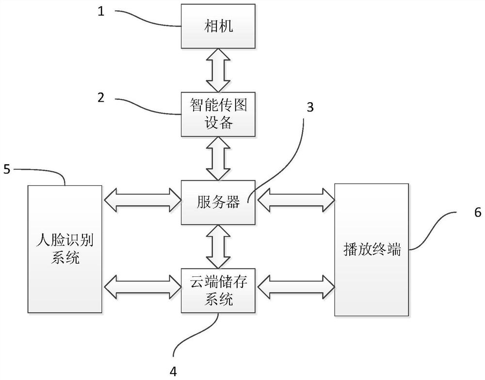 A photo live broadcast system and method with face recognition