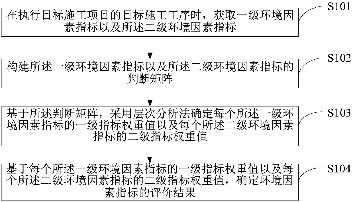 Method for evaluating environmental factors, device for evaluating environmental factors and server