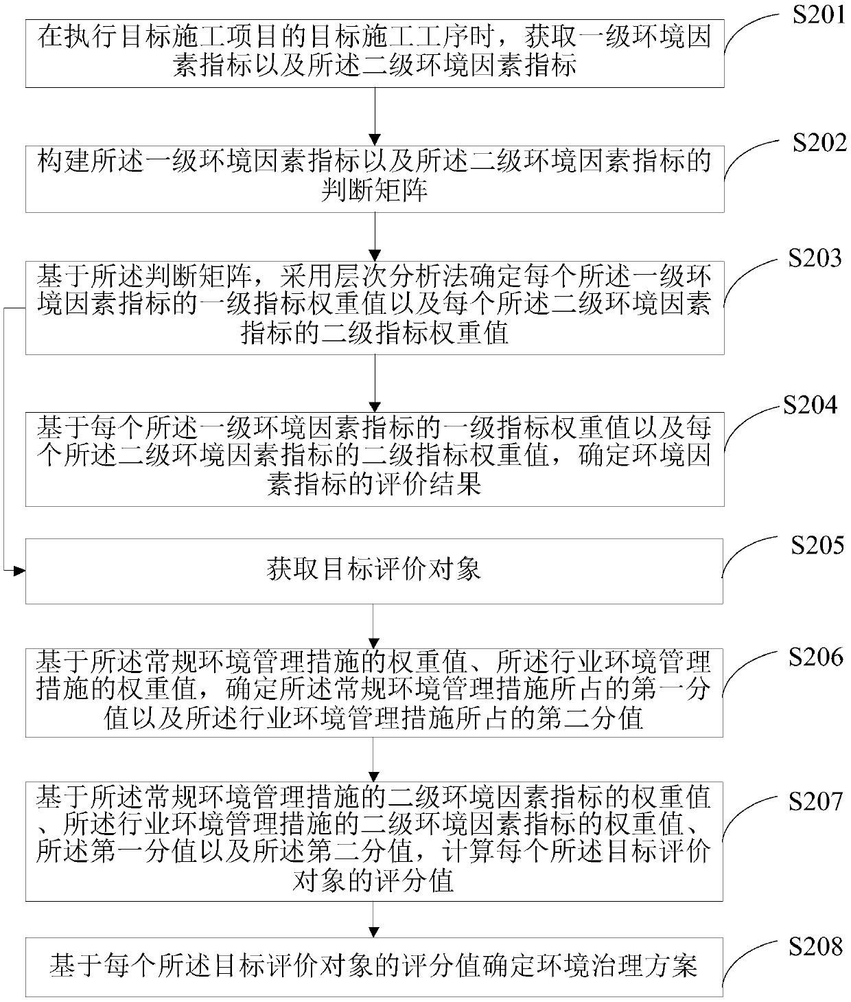 Method for evaluating environmental factors, device for evaluating environmental factors and server