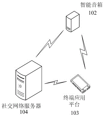 Method and system for achieving social sharing through intelligent loudspeaker box
