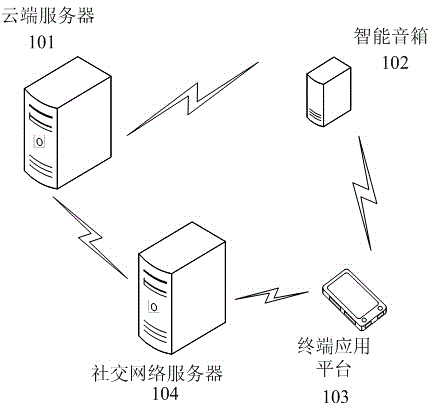 Method and system for achieving social sharing through intelligent loudspeaker box