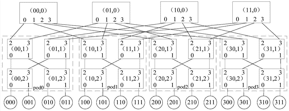 Method and device for establishing multicast group in fat tree network and fat tree network