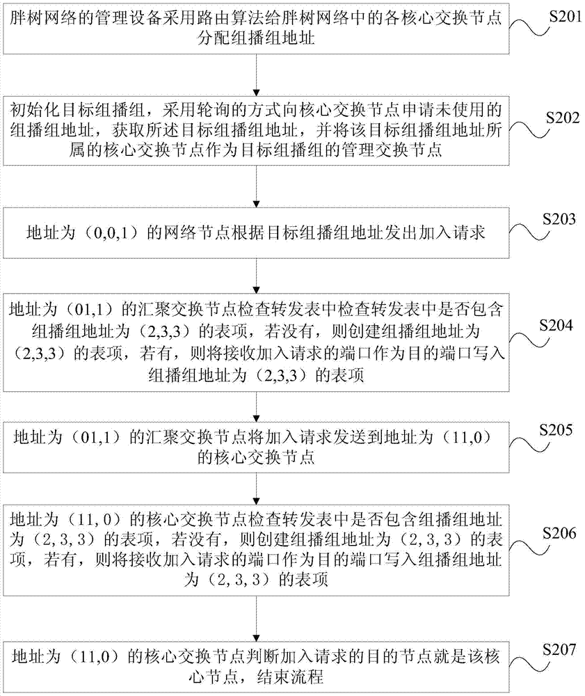 Method and device for establishing multicast group in fat tree network and fat tree network