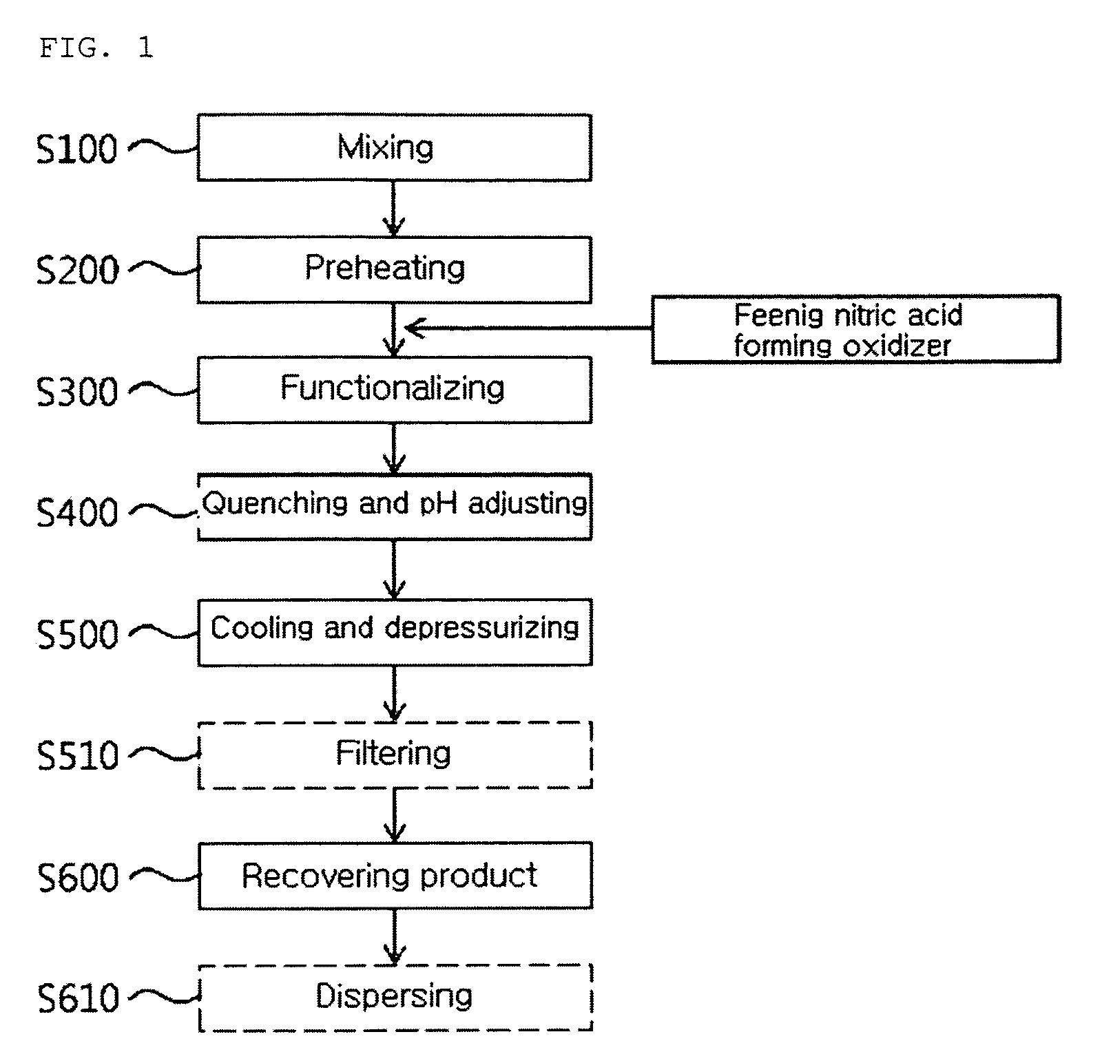 Continuous method and apparatus for functionalizing carbon nanotube