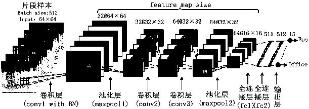 Method for identifying sound scenes based on CNN (convolutional neural network) and random forest classification