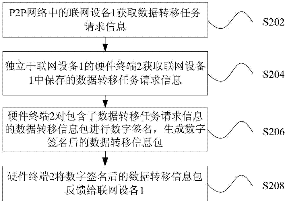 Task data processing method, device and system based on P2P network