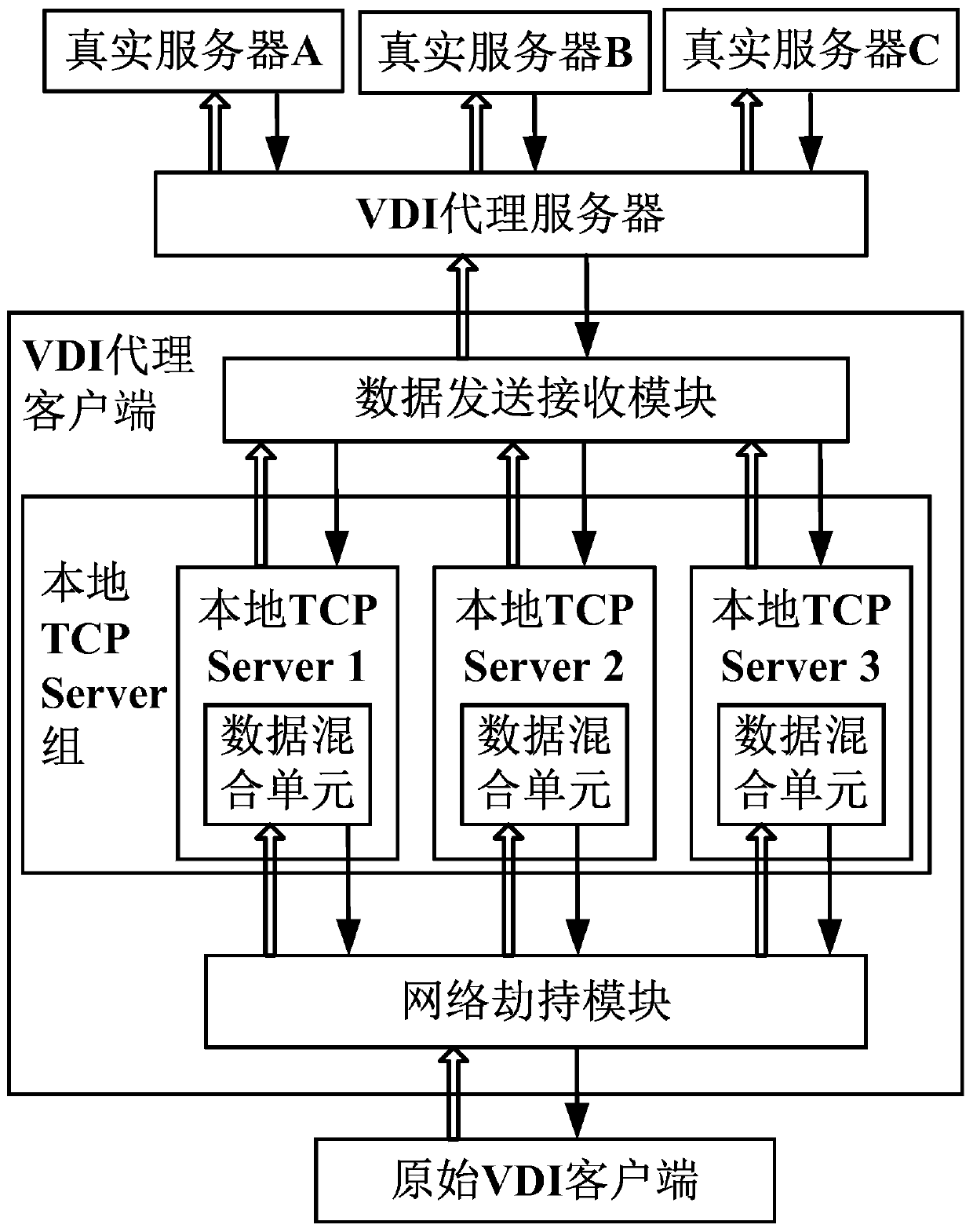 Single-channel VDI proxy service system and implementation method