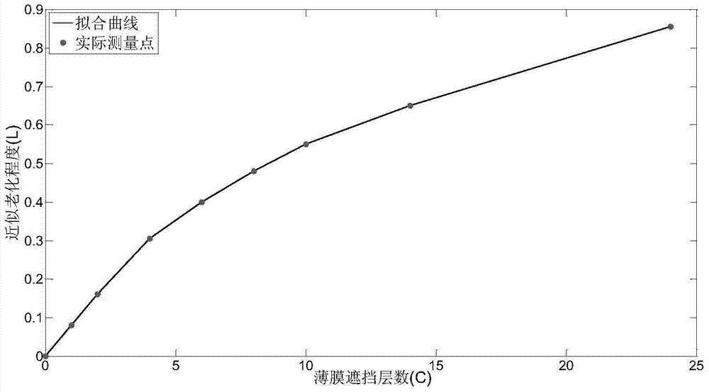 Nonlinear parameter calculation method for simulating aging failure of photovoltaic cell models