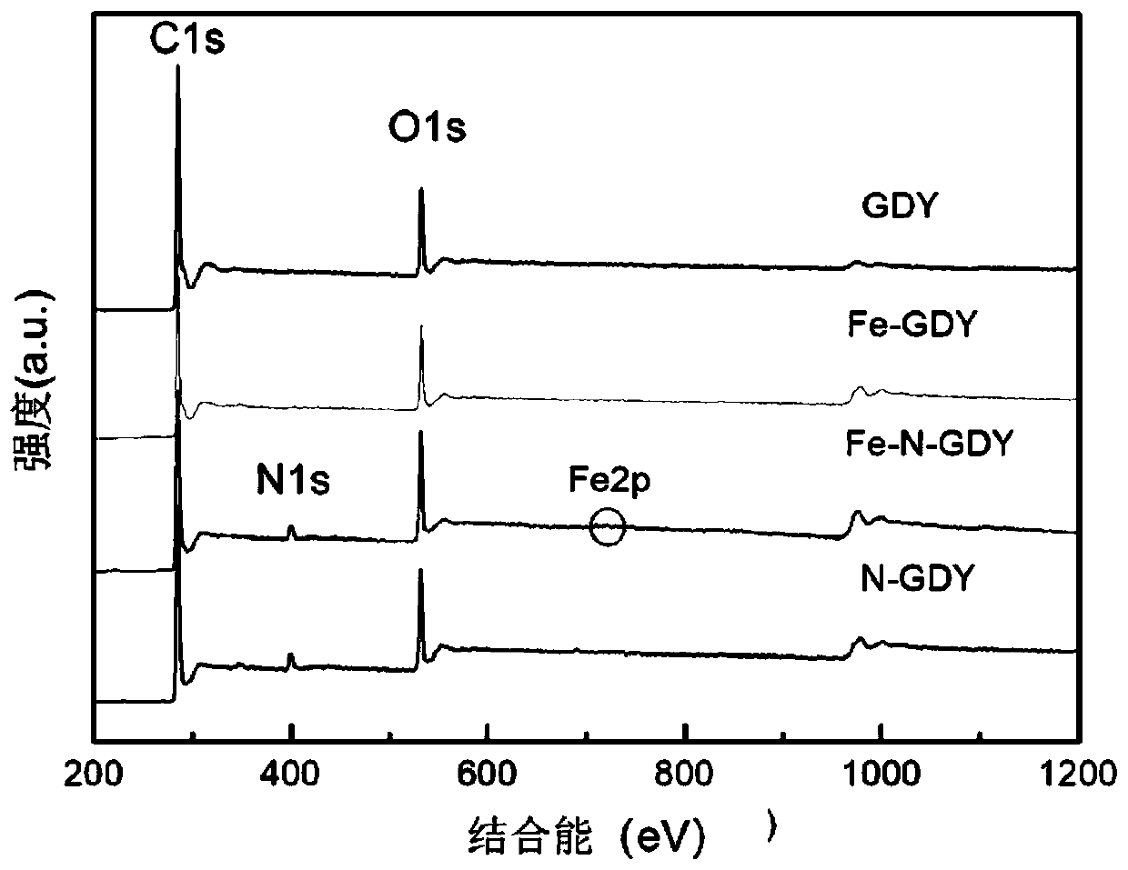 Nitrogen-doped graphdiyne riveted transition metal monatomic catalyst as well as preparation method and application thereof