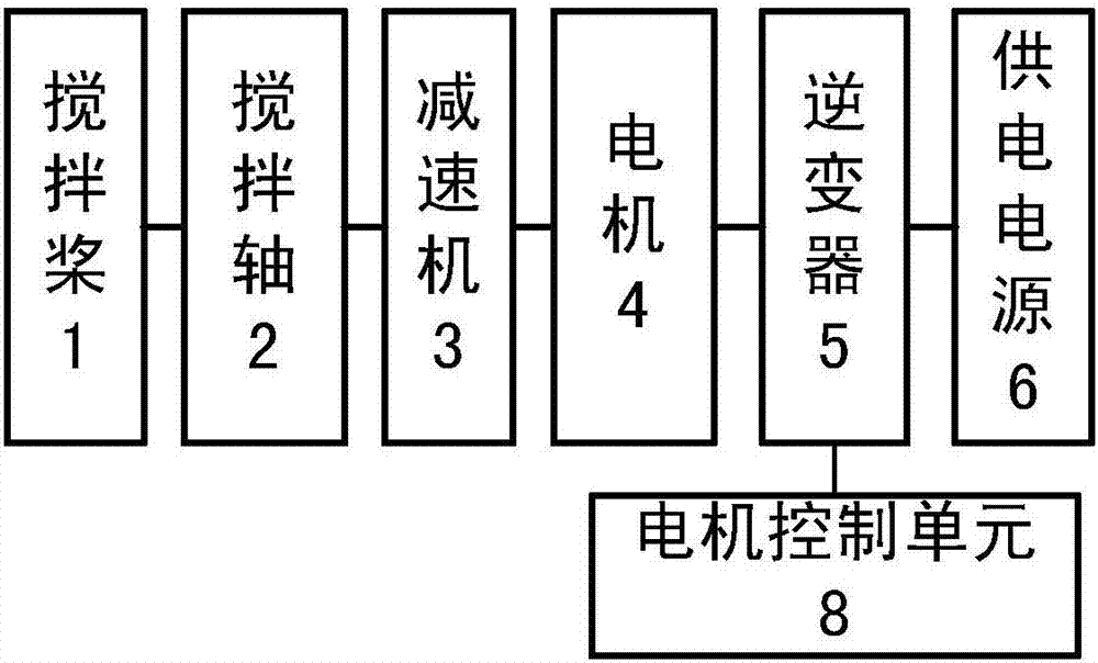 Pulp chest stirring control structure and pulp stirring data processing system