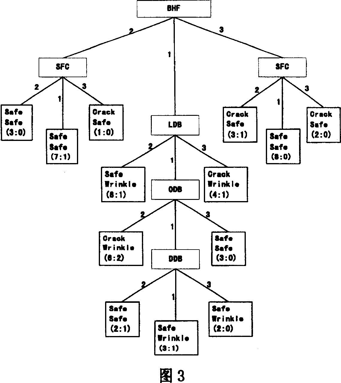 Plasticity forming technique regulation obtaining method based on numerical value simulation and policy-making tree algorithm