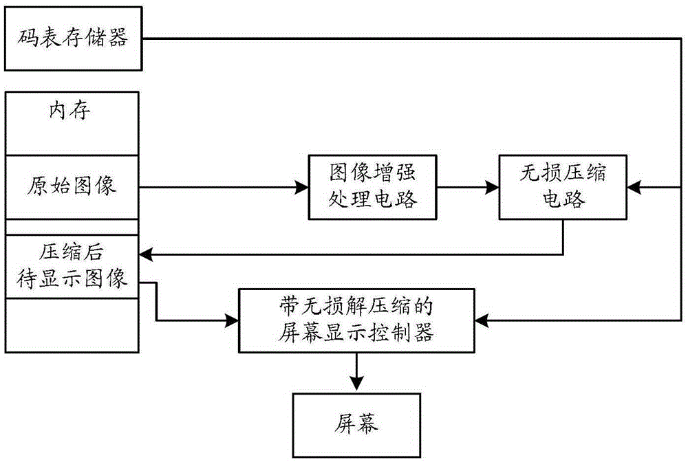 A bandwidth-saving screen display control method and circuit