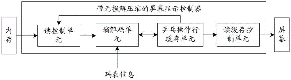 A bandwidth-saving screen display control method and circuit