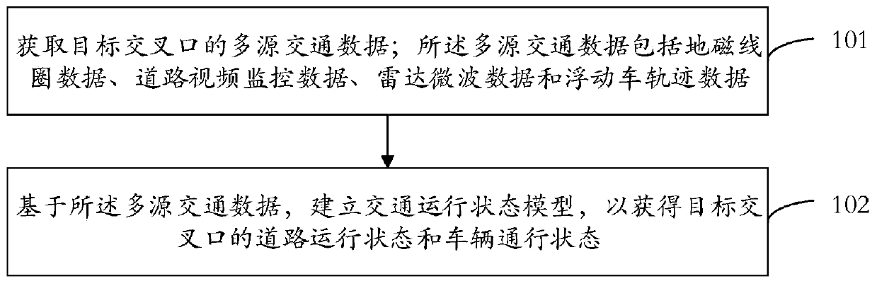 Traffic operation state prediction method, device and system