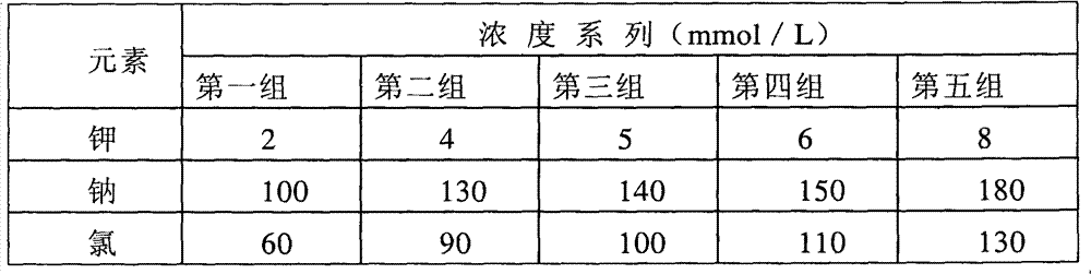 Standard solution used for electrolytic analyzer linear calibration