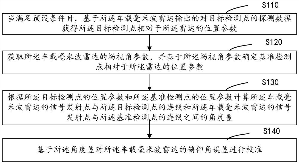Vehicle-mounted millimeter wave radar pitch angle error calibration method and device, storage medium and electronic equipment