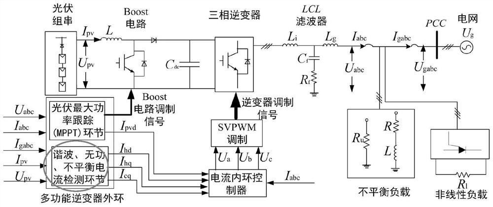 Construction method of equivalent load current detection link of multifunctional photovoltaic grid-connected inverter