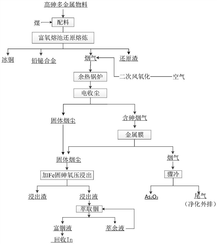 A comprehensive recovery method for high-arsenic and multi-metal indium-containing materials