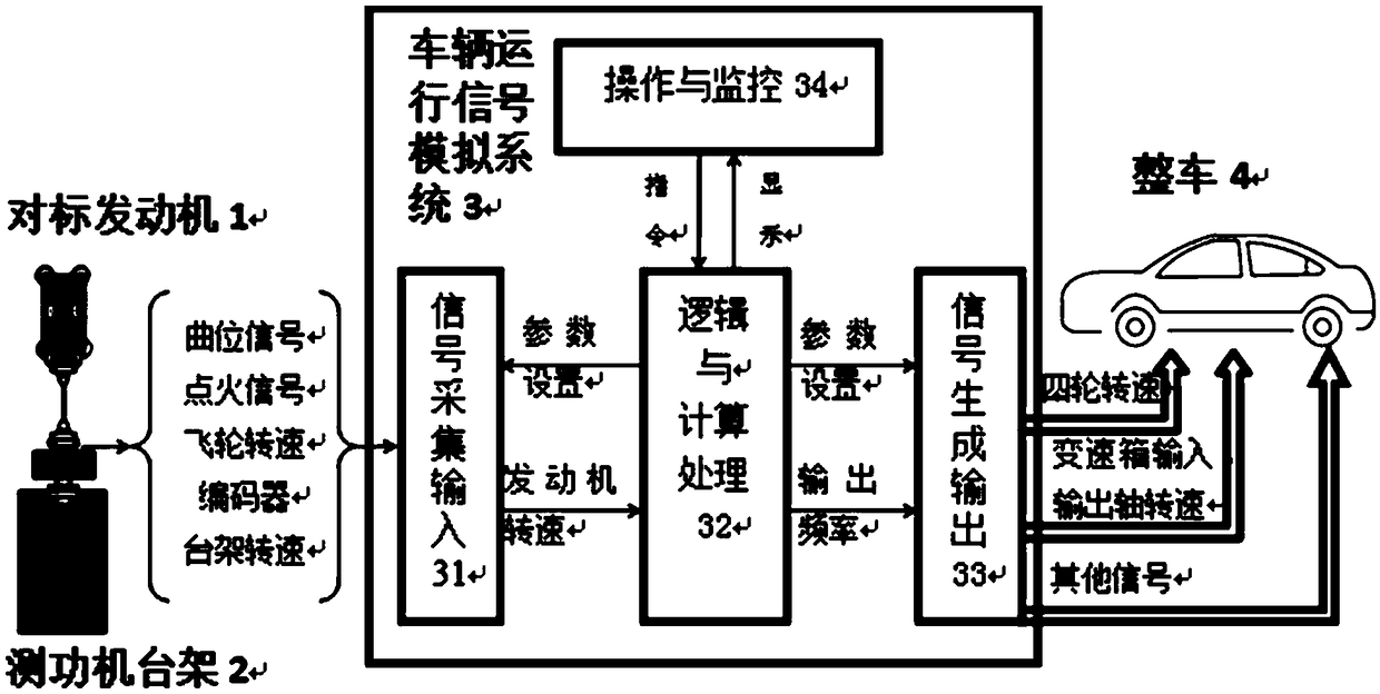 Vehicle running signal simulation system for engine stand benchmarking