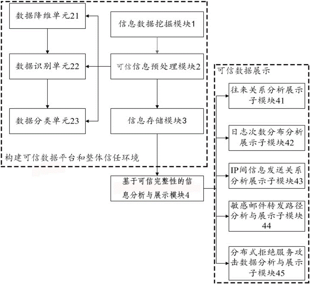 Cloud Computing Information Security Visualization System Based on Trusted Computing